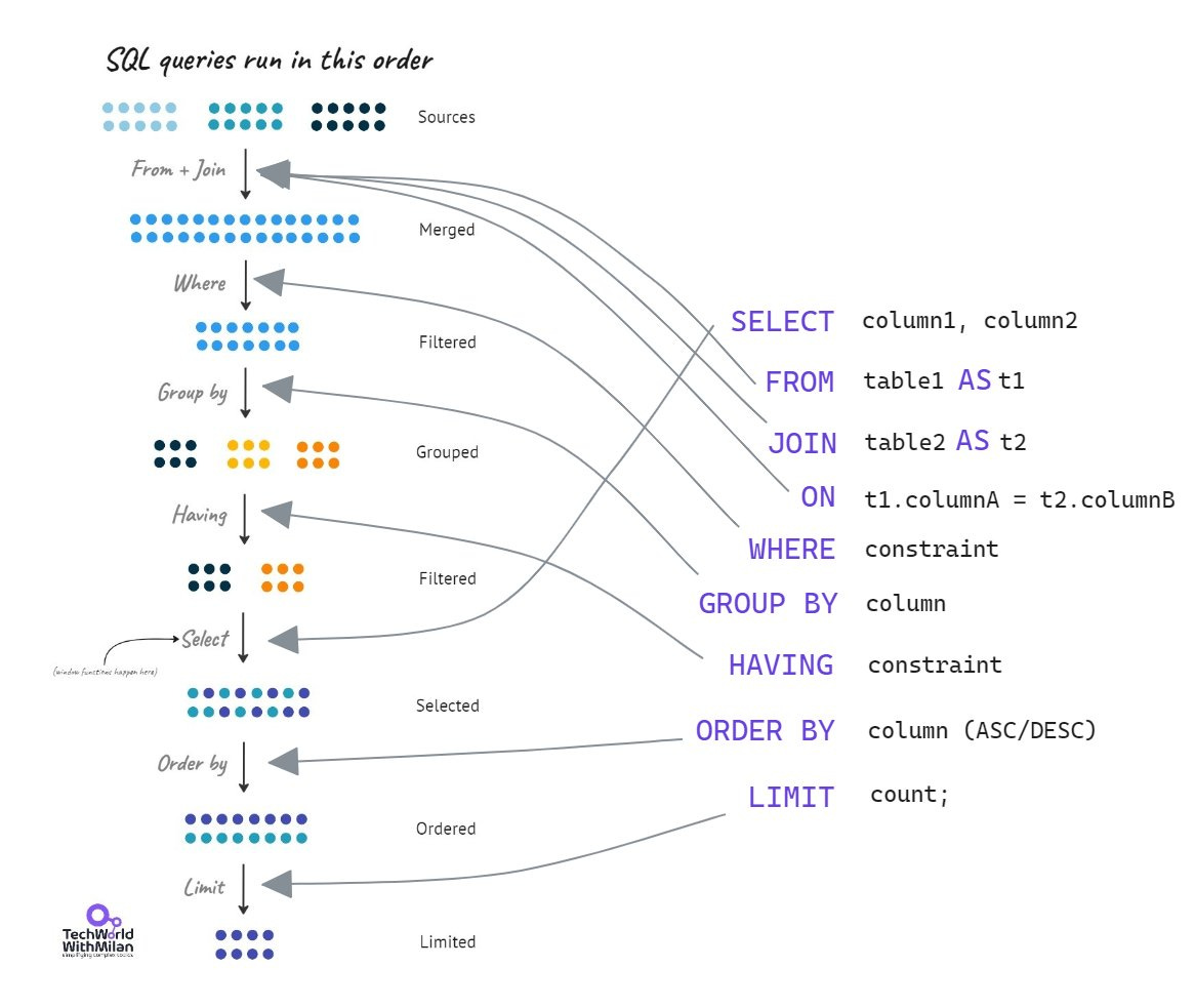 SQL Query Execution Order