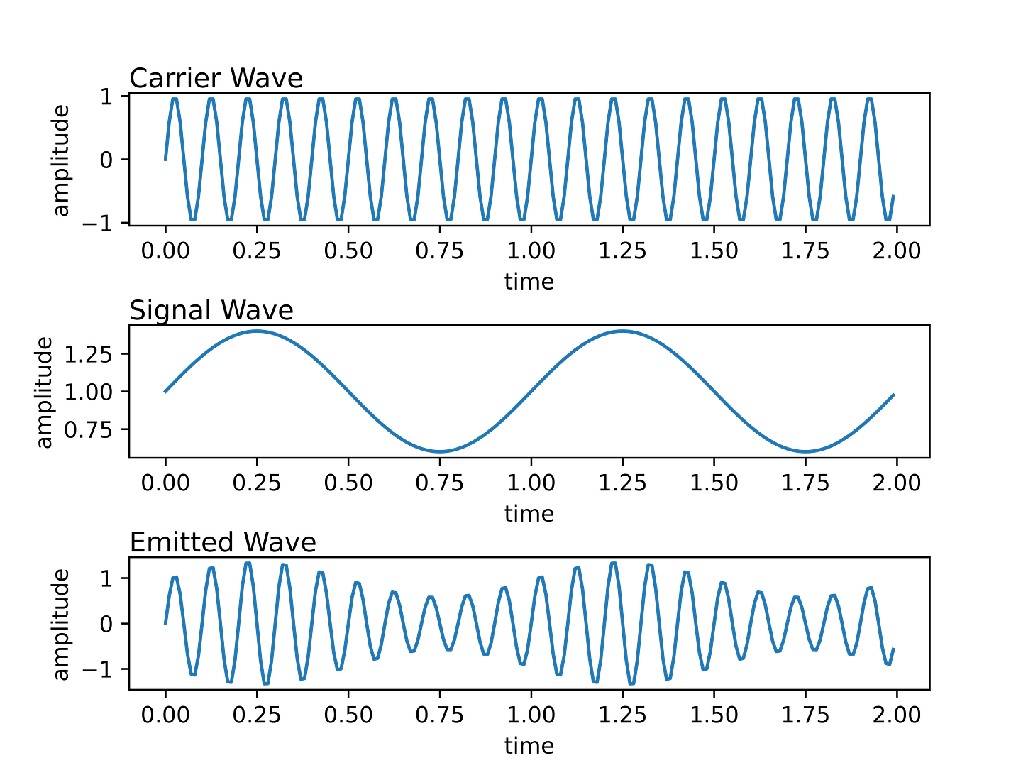 Amplitude Modulation Waves