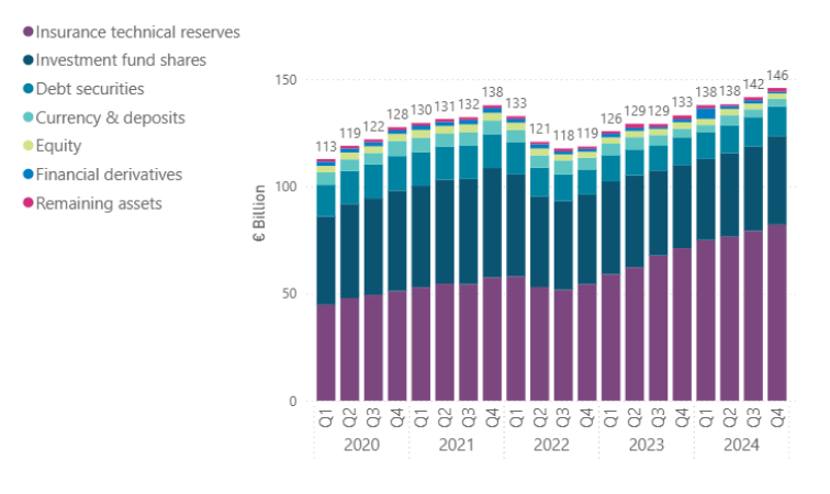 Pension Fund Statistics I Central Bank of Ireland | Central Bank of Ireland
