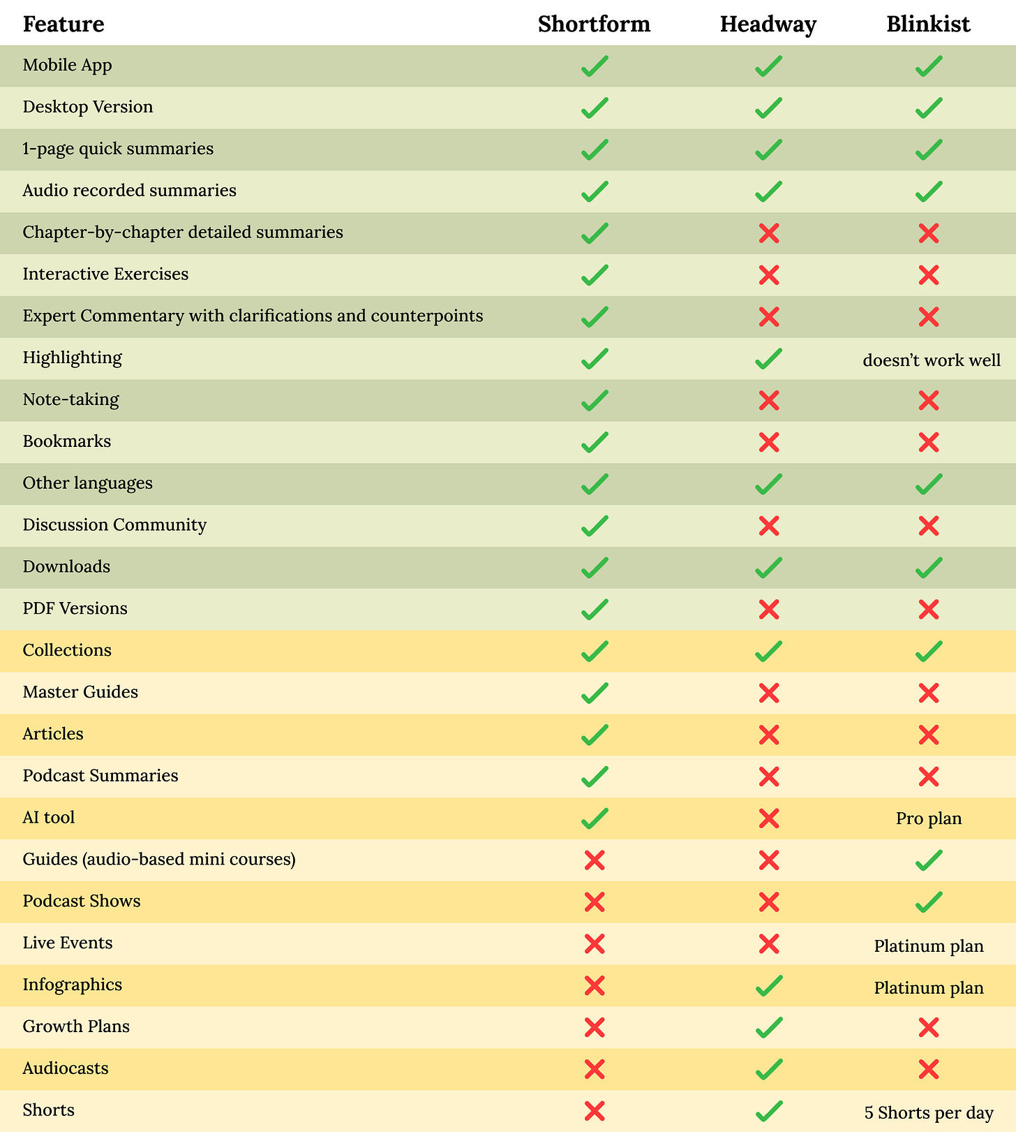Shortform - Headway - Blinkist (List of features) Shortform - Headway - Blinkist (List of features)
