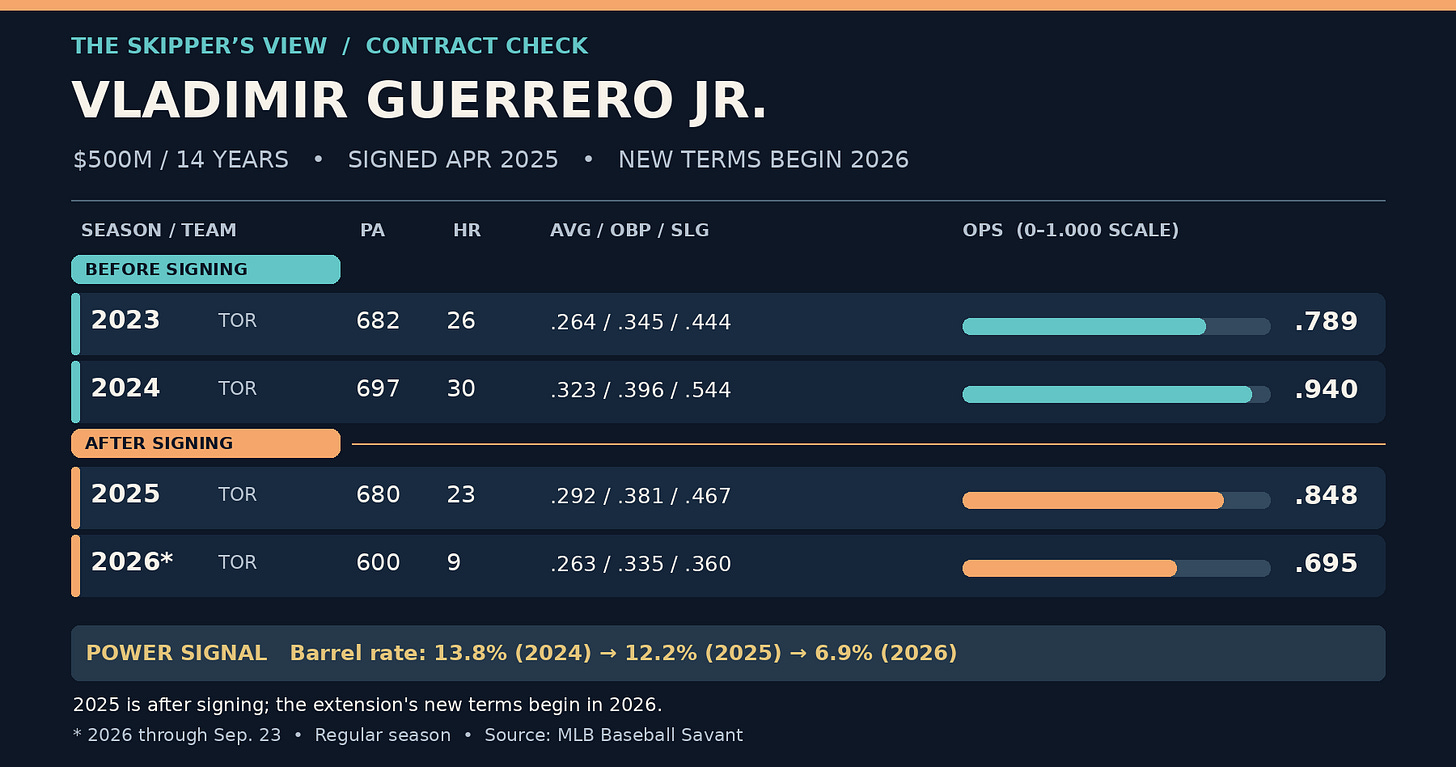 Vladimir Guerrero Jr. season-by-season contract comparison Vladimir Guerrero Jr. season-by-season contract comparison