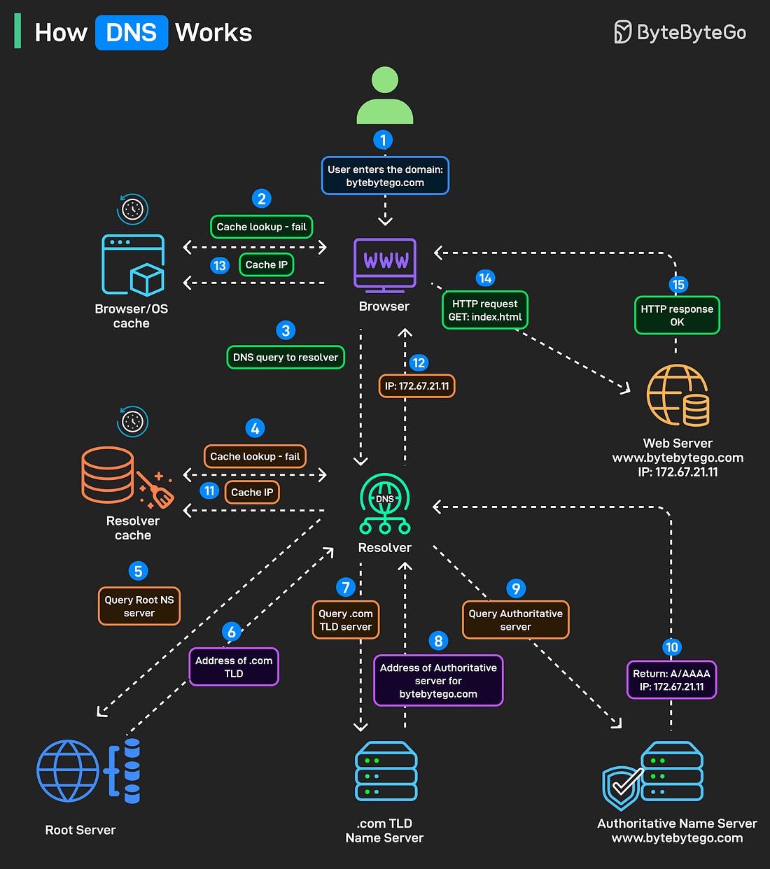 How DNS Works