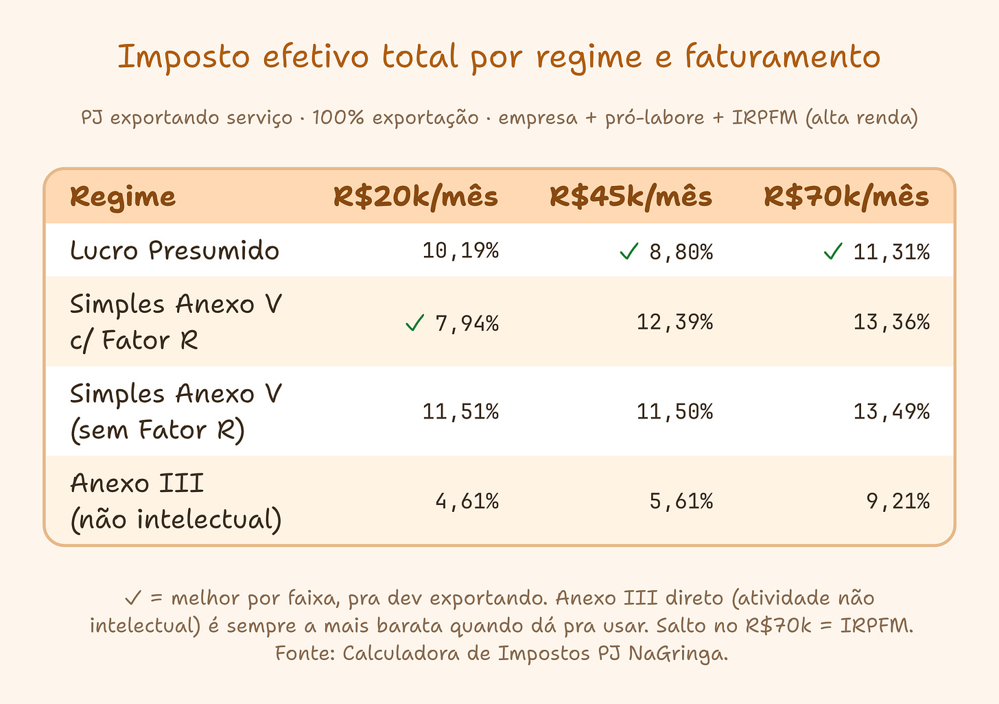 Imposto efetivo total por regime e faturamento (exportação 100%, já com o IRPFM): no R$20k o Fator R ganha (7,94%), no R$45k e R$70k o Lucro Presumido ganha (8,80% e 11,31%)