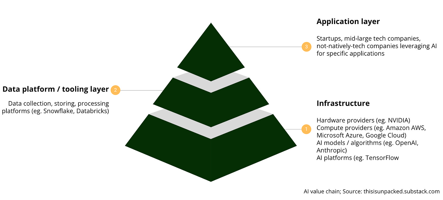 AI value chain