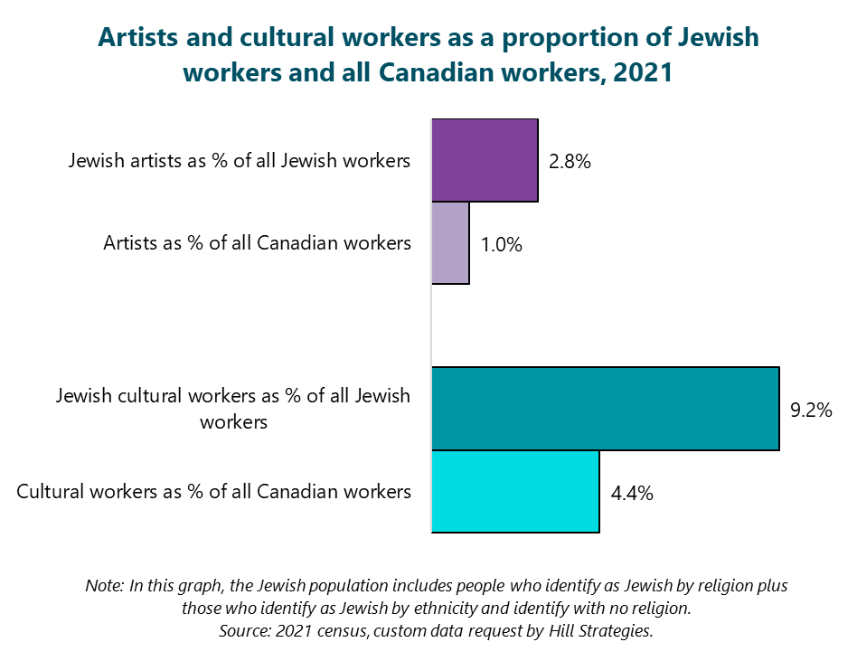 Bar graph of artists and cultural workers as a proportion of Jewish workers and all Canadian workers, 2021. Cultural workers as % of all Canadian workers: 4.4%. Jewish cultural workers as % of all Jewish workers: 9.2%. Artists as % of all Canadian workers: 1%. Jewish artists as % of all Jewish workers: 2.8%. Note: In this graph, the Jewish population includes people who identify as Jewish by religion plus those who identify as Jewish by ethnicity and identify with no religion. Source: 2021 census, custom data request by Hill Strategies. Bar graph of artists and cultural workers as a proportion of Jewish workers and all Canadian workers, 2021. Cultural workers as % of all Canadian workers: 4.4%. Jewish cultural workers as % of all Jewish workers: 9.2%. Artists as % of all Canadian workers: 1%. Jewish artists as % of all Jewish workers: 2.8%. Note: In this graph, the Jewish population includes people who identify as Jewish by religion plus those who identify as Jewish by ethnicity and identify with no religion. Source: 2021 census, custom data request by Hill Strategies.