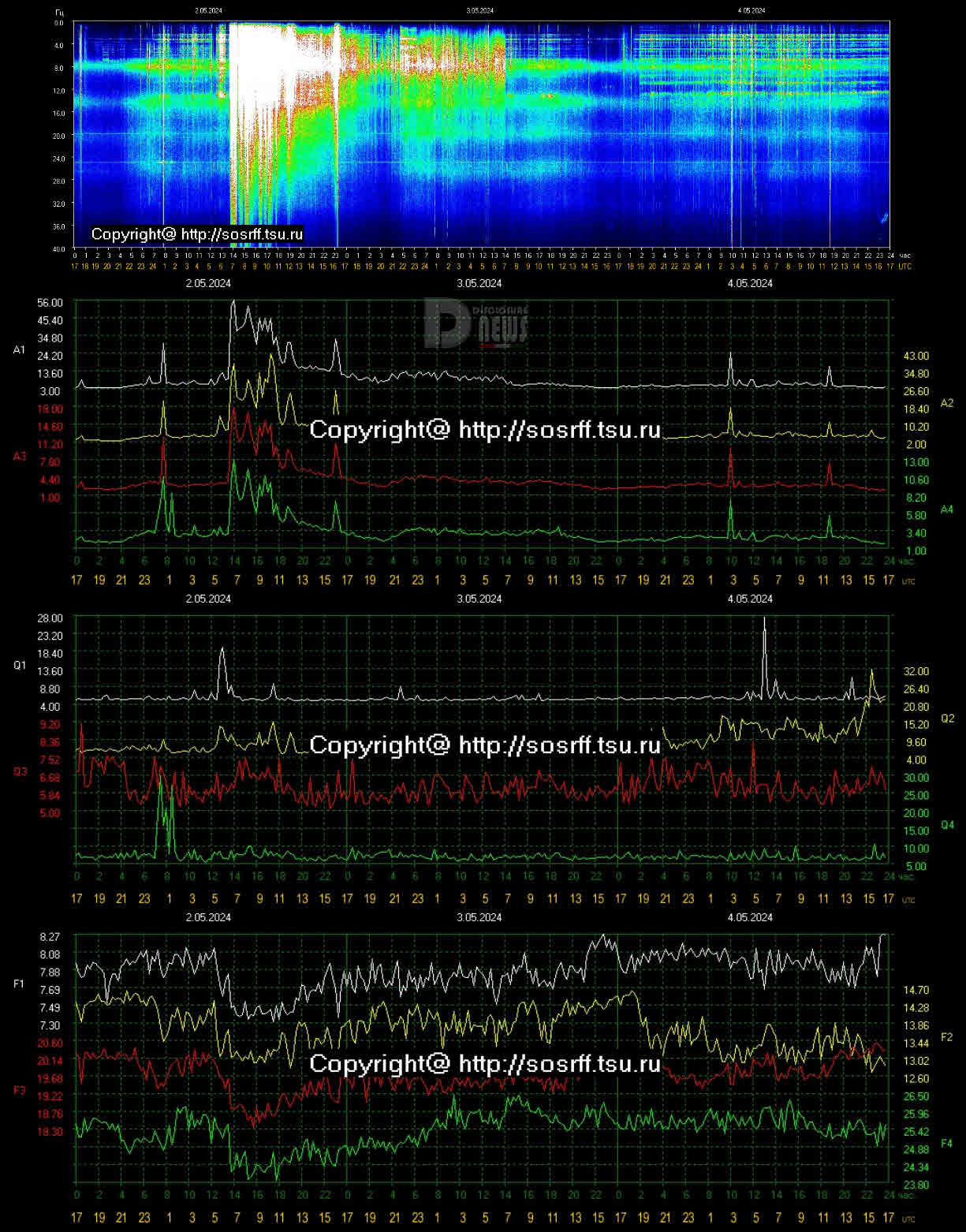 Schumann Resonance Today