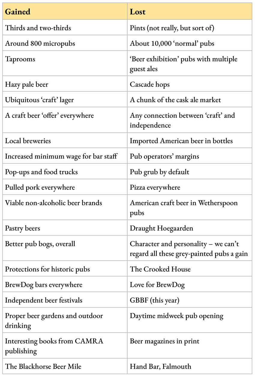 Gained: Thirds and two-thirds; Around 800 micropubs; Taprooms; Hazy pale beer; Ubiquitous ‘craft’ lager; A craft beer ‘offer’ everywhere; Local breweries; Increased minimum wage for bar staff; Pop-ups and food trucks; Pizza everywhere; Viable non-alcoholic beer brands; Pastry beers; Better pub bogs, overall; Protections for historic pubs; BrewDog bars everywhere; Independent beer festivals; Proper beer gardens and outdoor drinking; Interesting books from CAMRA publishing; The Blackhorse Beer Mile.  Lost: Pints (not really, but sort of); About 10,000 ‘normal’ pubs; ‘Beer exhibition’ pubs with multiple guest ales; Cascade hops; A chunk of the cask ale market; Any connection between ‘craft’ and independence; Imported American beer in bottles; Pub operators’ margins; Pub grub by default; Pulled pork everywhere; American craft beer in Wetherspoon pubs; Draught Hoegaarden; Character and personality – we can’t regard all these grey-painted pubs a gain; The Crooked House; Love for BrewDog; GBBF (this year); Daytime midweek pub opening; Beer magazines in print; Hand Bar, Falmouth.