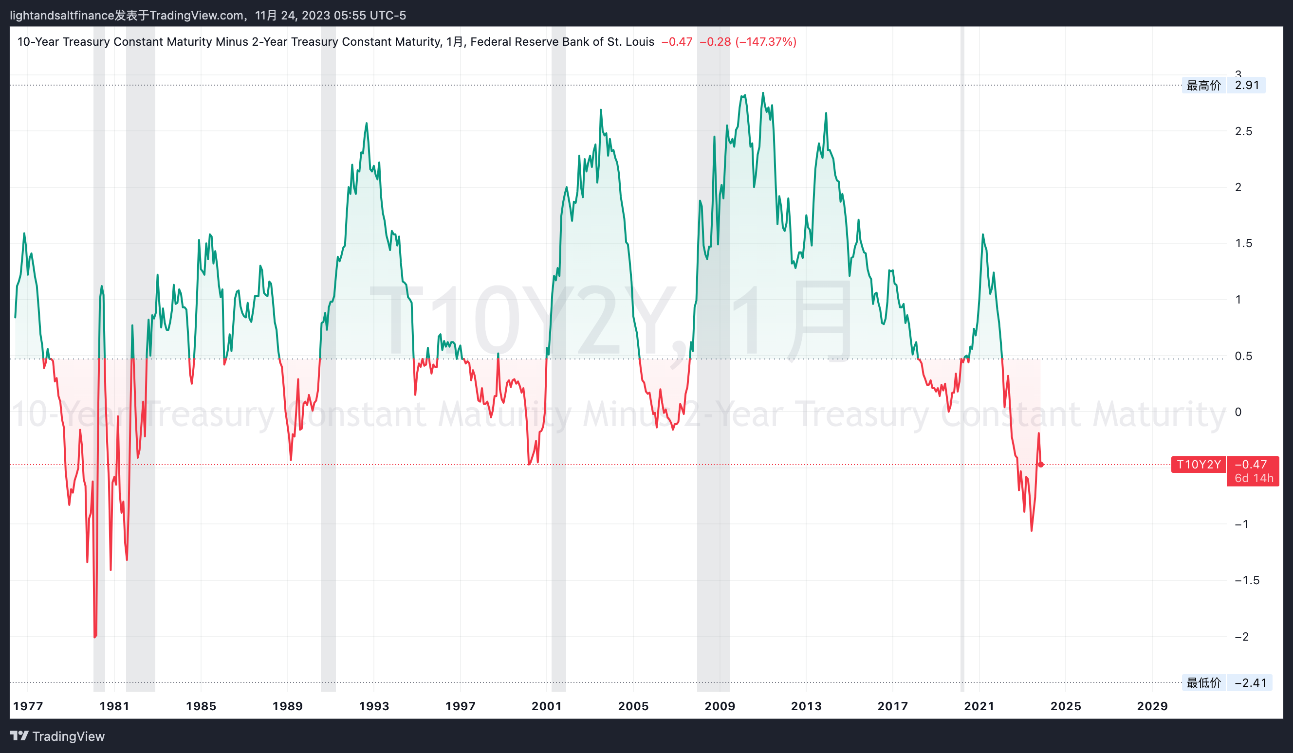 黄金现货和期货价格倒挂意味着什么？ - by Light & Salt Finance - 光盐财经