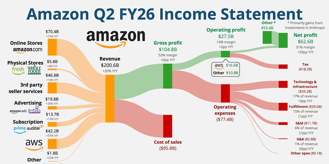 ☁️ Amazon: The CapEx Equation
