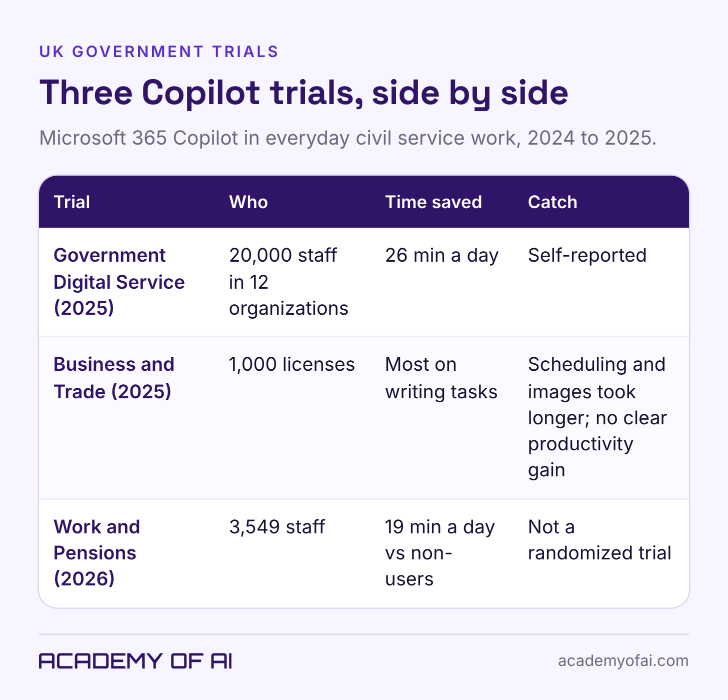 A four-column table comparing three UK government Copilot trials by participants, time saved and main limitation, with savings of 26 and 19 minutes a day and a note that one trial found no clear productivity gain. A four-column table comparing three UK government Copilot trials by participants, time saved and main limitation, with savings of 26 and 19 minutes a day and a note that one trial found no clear productivity gain.