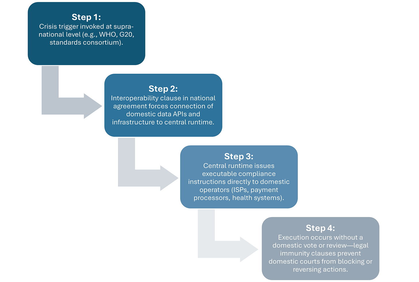 Step 1: Crisis trigger invoked at supra-national level (e.g., WHO, G20, standards consortium). Step 2: Interoperability clause in national agreement forces connection of domestic data APIs and infrastructure to central runtime. Step 3: Central runtime issues executable compliance instructions directly to domestic operators (ISPs, payment processors, health systems). Step 4: Execution occurs without a domestic vote or review—legal immunity clauses prevent domestic courts from blocking or reversing actions.