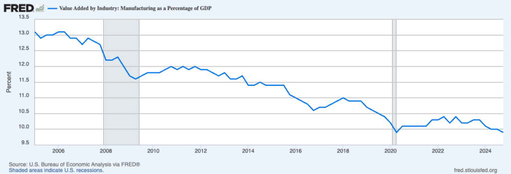 This image has an empty alt attribute; its file name is Manufacturing-GDP-Percentage-1024x349.png This image has an empty alt attribute; its file name is Manufacturing-GDP-Percentage-1024x349.png
