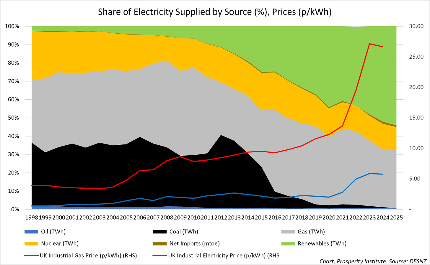 Figure 4a - Share of Electricity Supplied by Source (per cent) and Prices (p per kWh)