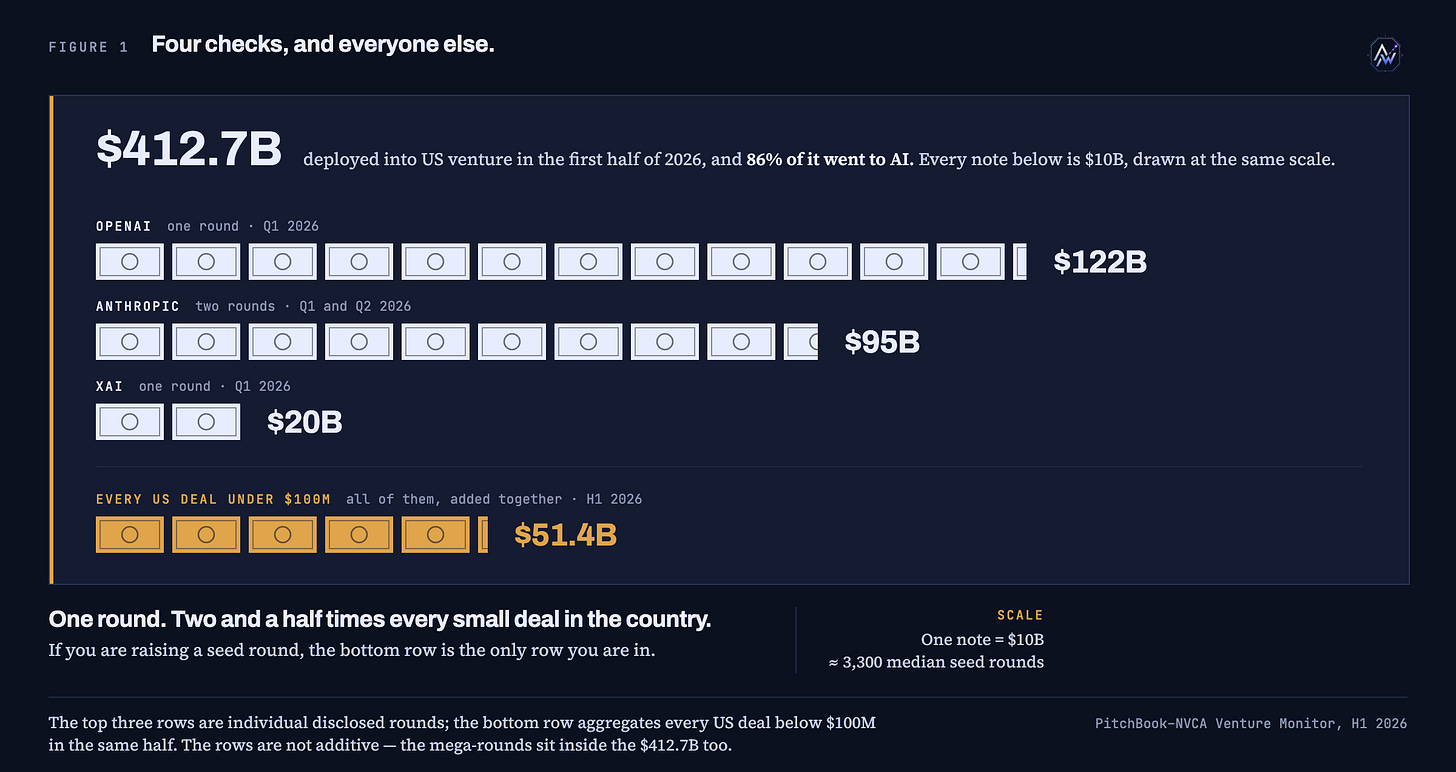 Four rows of $10 billion banknotes at one scale: OpenAI's $122B round, Anthropic's $95B across two, xAI's $20B, and every US deal under $100 million combined at $51.4B. Four rows of $10 billion banknotes at one scale: OpenAI's $122B round, Anthropic's $95B across two, xAI's $20B, and every US deal under $100 million combined at $51.4B.