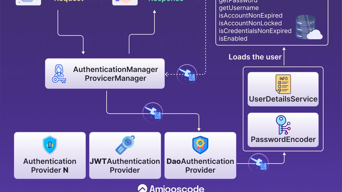 Spring Security Architecture Explained - by Nelson Djalo