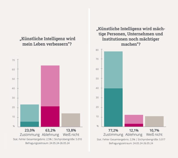 Die rund 5000 Befragten der online durchgeführten KI-Studie hatten zu jeder Frage fünf Auswahlmöglichkeiten. Dunkelrot und -grün signalisieren eine besonders starke Zustimmung oder Ablehnung der Aussage., Das Progressive Zentrum