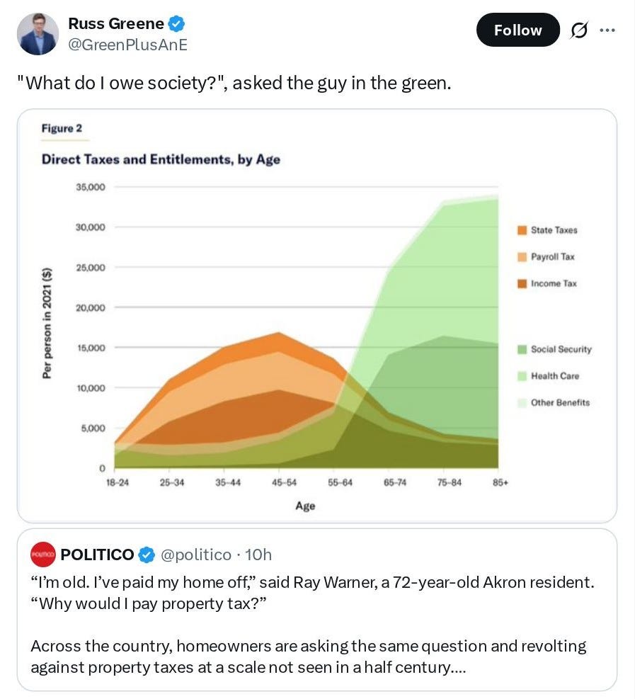 Tweet by unknown author: "What do I owe society?", asked the guy in the green. Figure 2 — Direct Taxes and Entitlements, by Age. Y-axis: Per person in 2021 ($). X-axis: 18–24, 25–34, 35–44, 45–54, 55–64, 65–74, 75–84, 85+. Legend: State Taxes; Payroll Tax; Income Tax; Social Security; Health Care; Other Benefits. Tweet by a news account: "I'm old. I've paid my home off," said a 72‑year‑old Akron resident. "Why would I pay property tax?" Across the country, homeowners are asking the same question and revolting against property taxes at a scale not seen in a half century.... Tweet by unknown author: "What do I owe society?", asked the guy in the green. Figure 2 — Direct Taxes and Entitlements, by Age. Y-axis: Per person in 2021 ($). X-axis: 18–24, 25–34, 35–44, 45–54, 55–64, 65–74, 75–84, 85+. Legend: State Taxes; Payroll Tax; Income Tax; Social Security; Health Care; Other Benefits. Tweet by a news account: "I'm old. I've paid my home off," said a 72‑year‑old Akron resident. "Why would I pay property tax?" Across the country, homeowners are asking the same question and revolting against property taxes at a scale not seen in a half century....