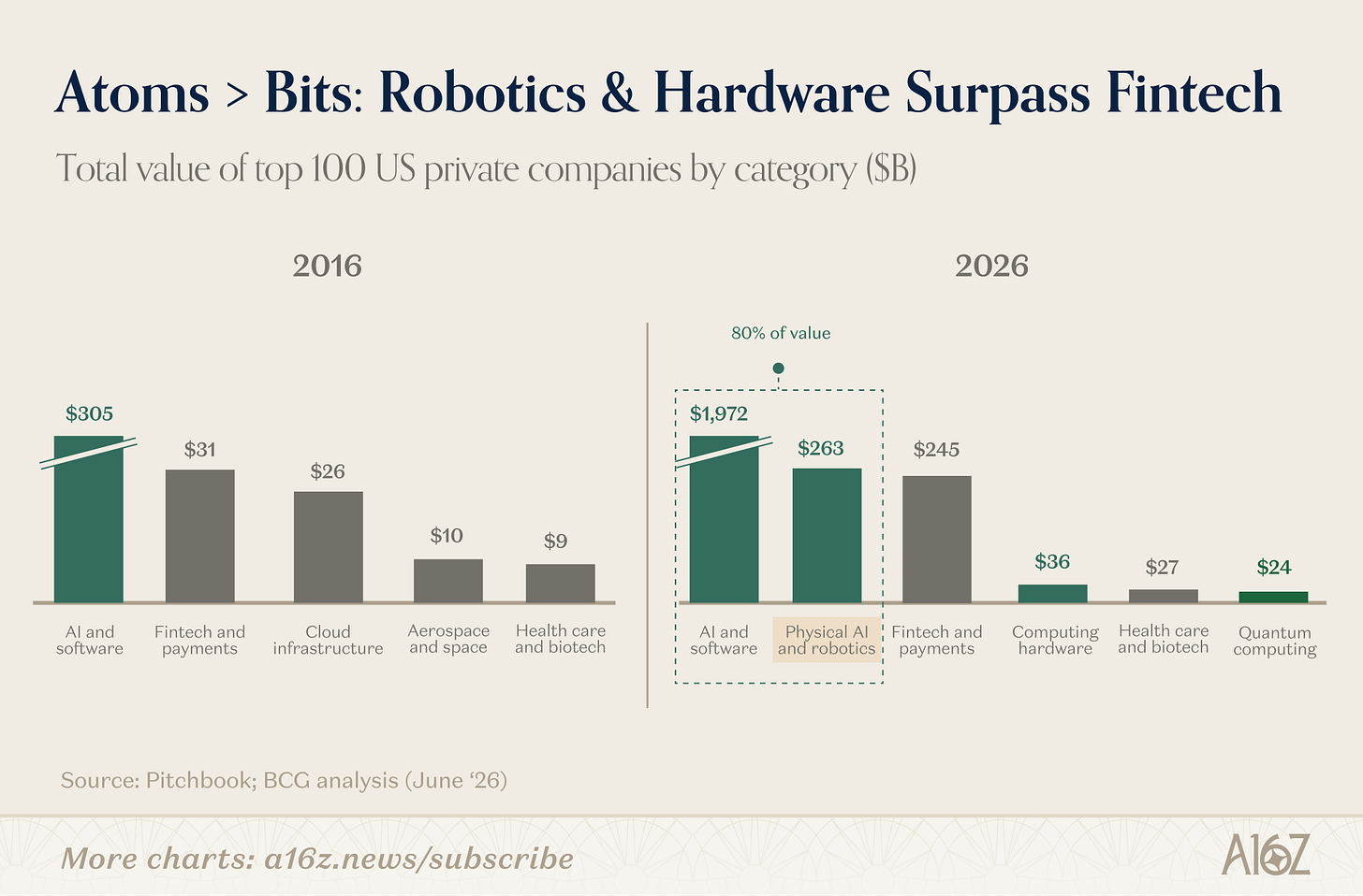 a16z Analyzes the New AI Cycle: Robots Emerge as the New Protagonists in  Tech, and AI Companies Are Becoming Increasingly "Lightweight"