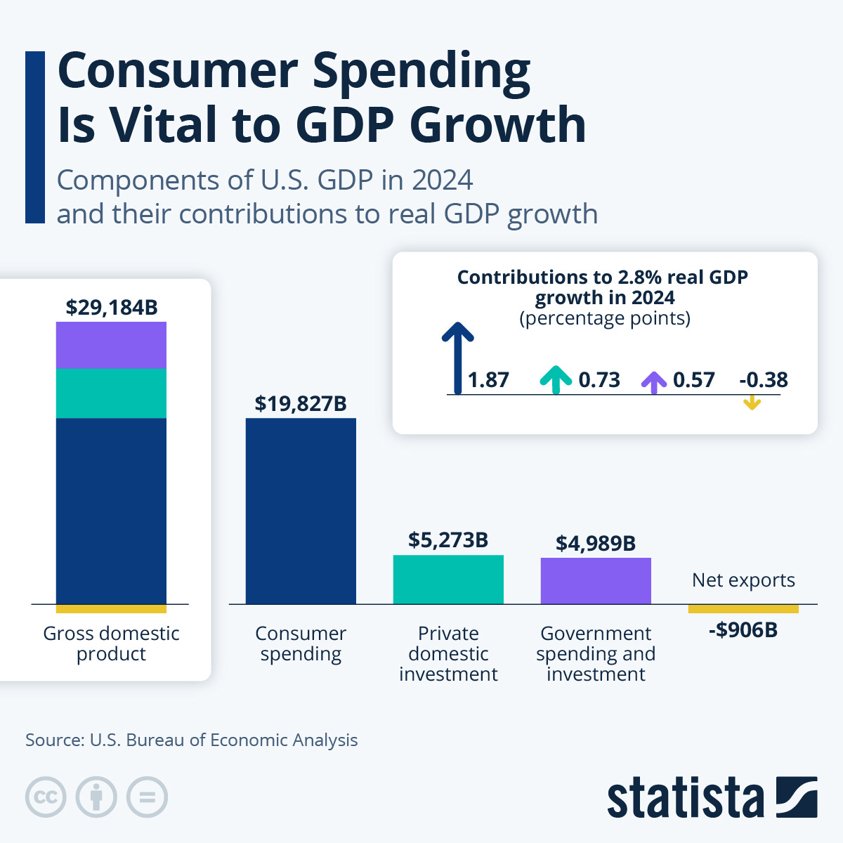 Chart: Consumer Spending Is Vital to GDP Growth | Statista