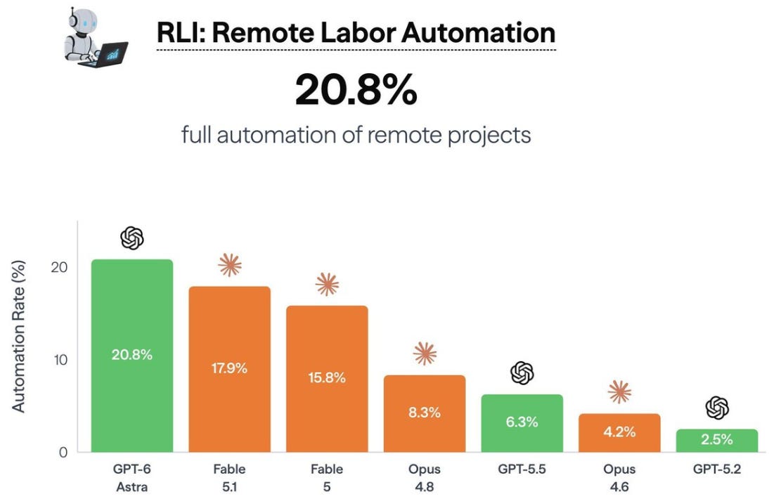 Bar chart titled ”RLI: Remote Labor Automation” with a headline figure of 20.8% full automation of remote projects, above a robot-at-laptop icon. Seven bars descend left to right, labelled by model and marked with OpenAI or Anthropic logos: GPT‑6 Astra 20.8%, Fable 5.1 17.9%, Fable 5 15.8%, Opus 4.8 8.3%, GPT‑5.5 6.3%, Opus 4.6 4.2%, and GPT‑5.2 2.5%. The y‑axis reads ”Automation Rate (%)” from 0 to just over 20.