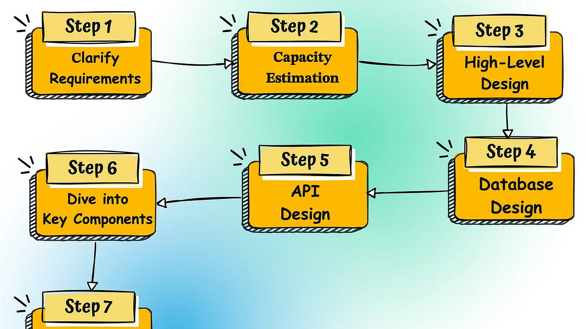 6 System Design Articles and Case Studies for Developers