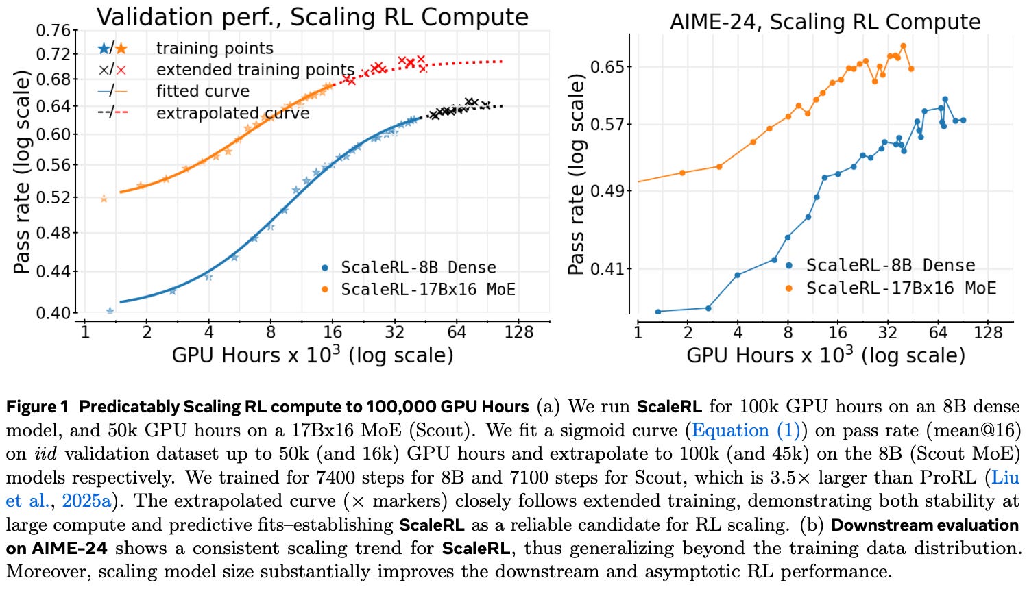 RL Scaling Laws for LLMs - by Cameron R. Wolfe, Ph.D.