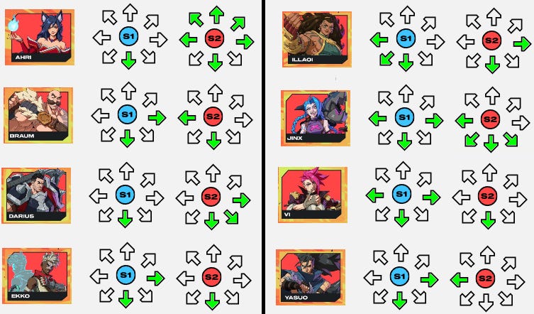 Graphic showing which directions and buttons each character uses for special moves