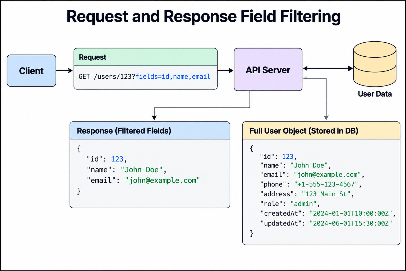 Beyond REST: 20 API Design Patterns for System Design Interviews