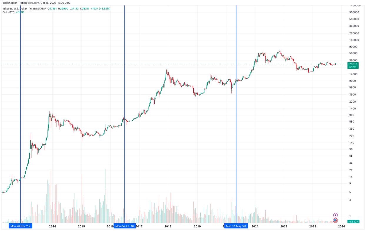👩‍🚀 El ETF de bitcoin, el halving y su impacto en los mercados