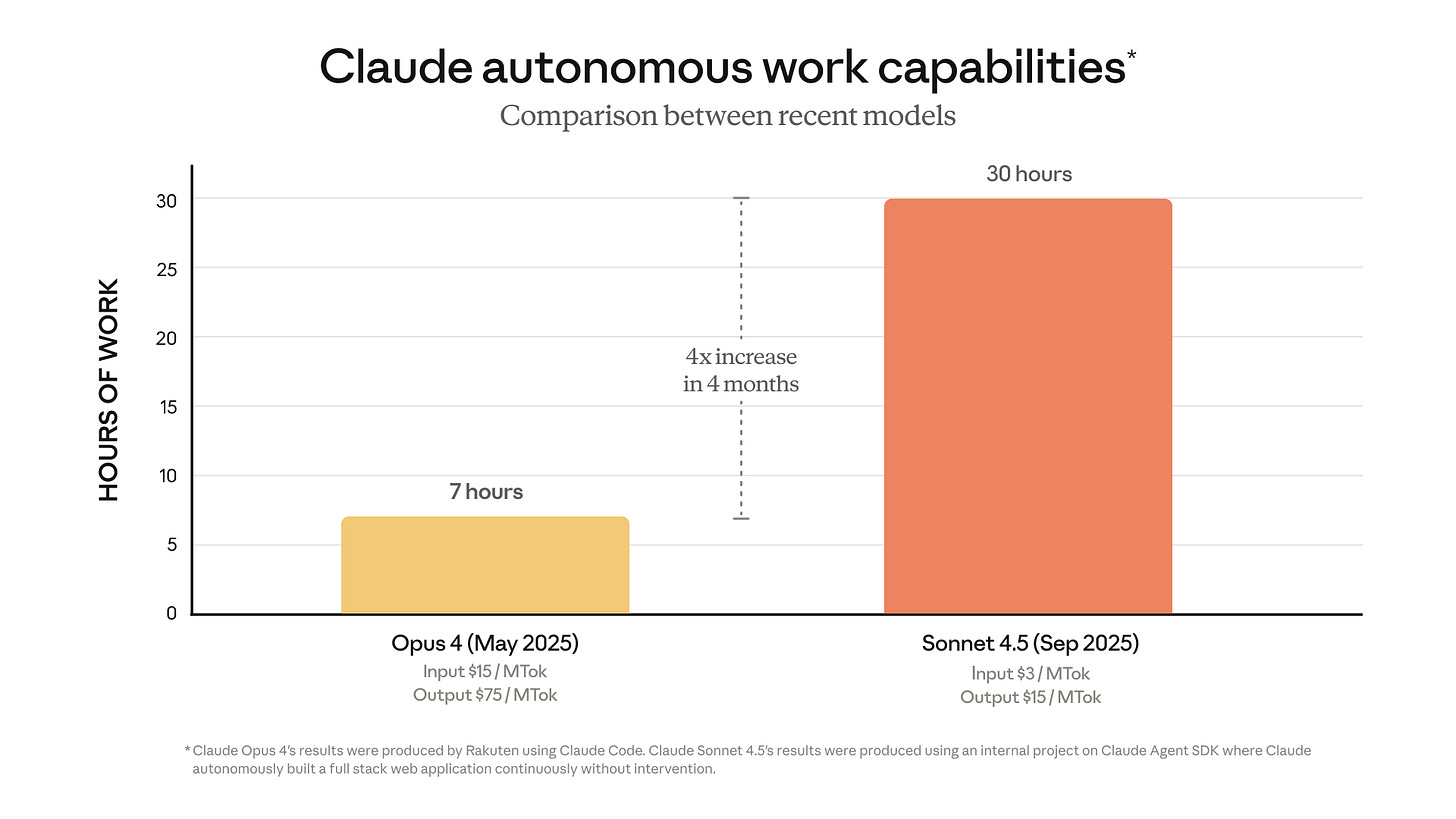 Claude Sonnet 4.5 vs Opus 4 autonomous work comparison chart showing 30 hours sustained focus versus 7 hours, demonstrating 4x improvement in AI coding and task completion capabilities
