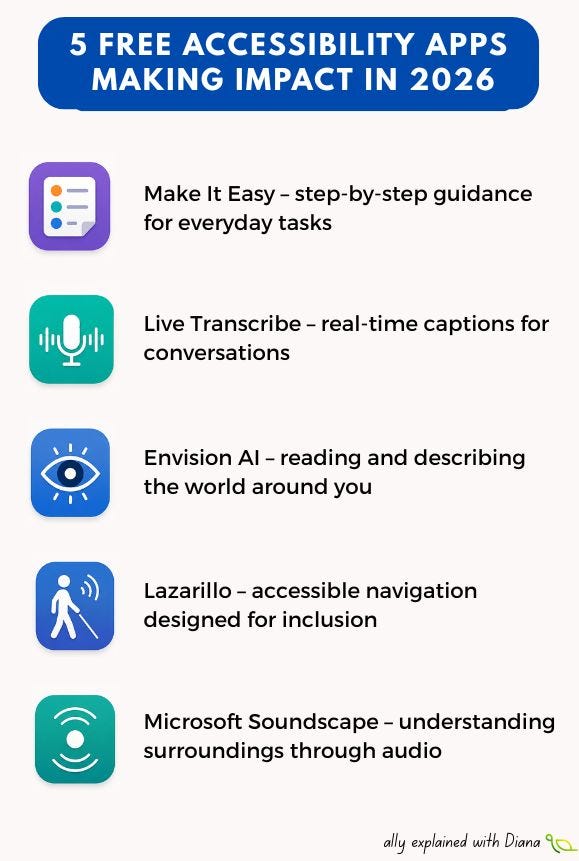 5 accessibility apps for 2026: Make It Easy, Live Transcribe, Envision AI, Lazarillo, Microsoft Soundscape.