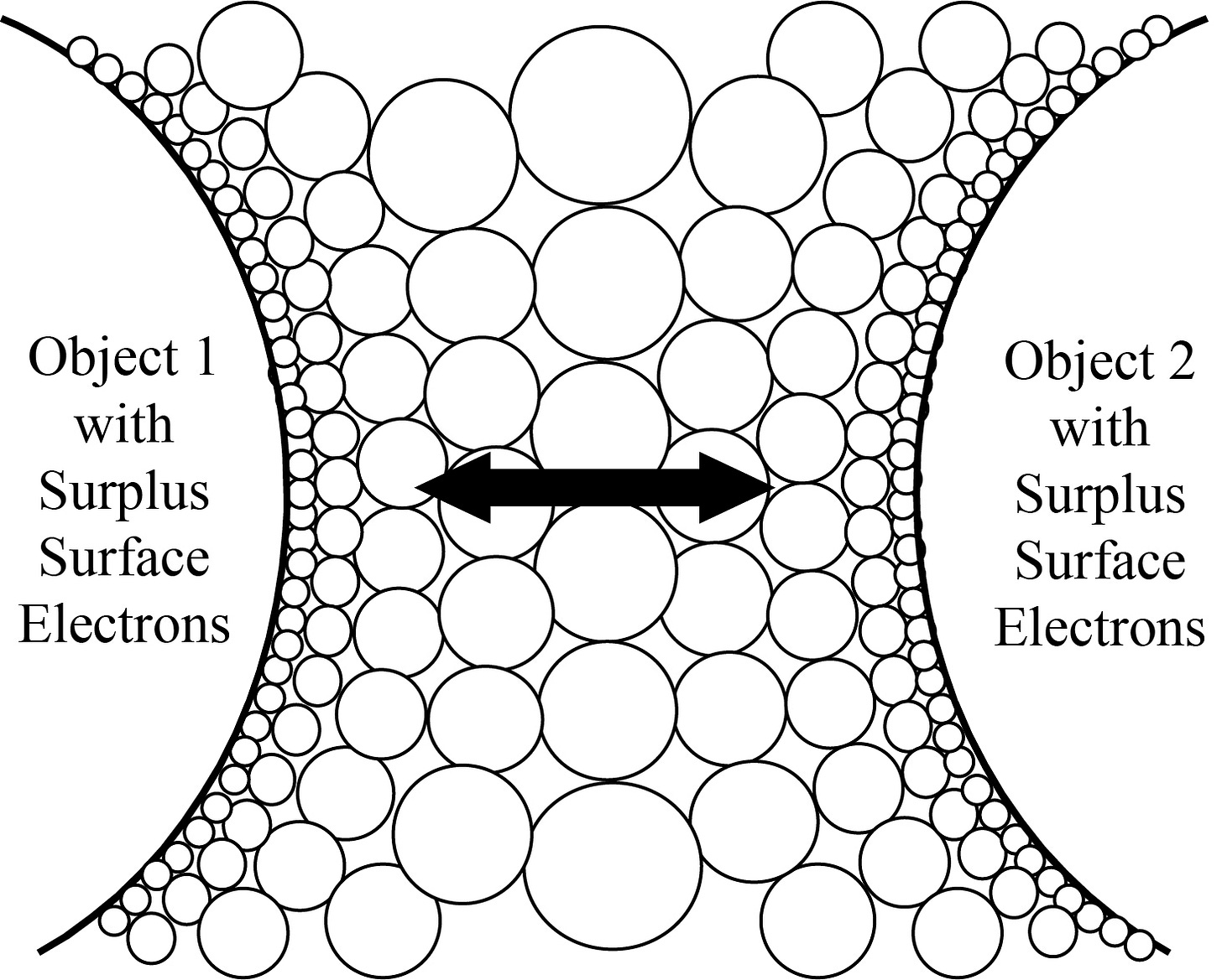 Two circular objects side by side, with surplus surface electrons growing towards the middle, cause repulsion between the objects, as the electrons push against each other in their inner expansion.