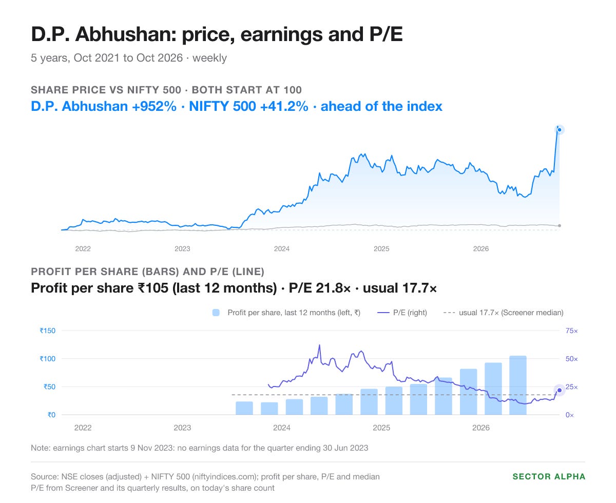 D.P. Abhushan, 5 years (Oct 2021 to Oct 2026): share price up 952% against the NIFTY 500 up 41.2%. Profit per share for the last 12 months ₹105, earnings chart from Nov 2023. P/E 21.8 against a usual 17.7. D.P. Abhushan, 5 years (Oct 2021 to Oct 2026): share price up 952% against the NIFTY 500 up 41.2%. Profit per share for the last 12 months ₹105, earnings chart from Nov 2023. P/E 21.8 against a usual 17.7.