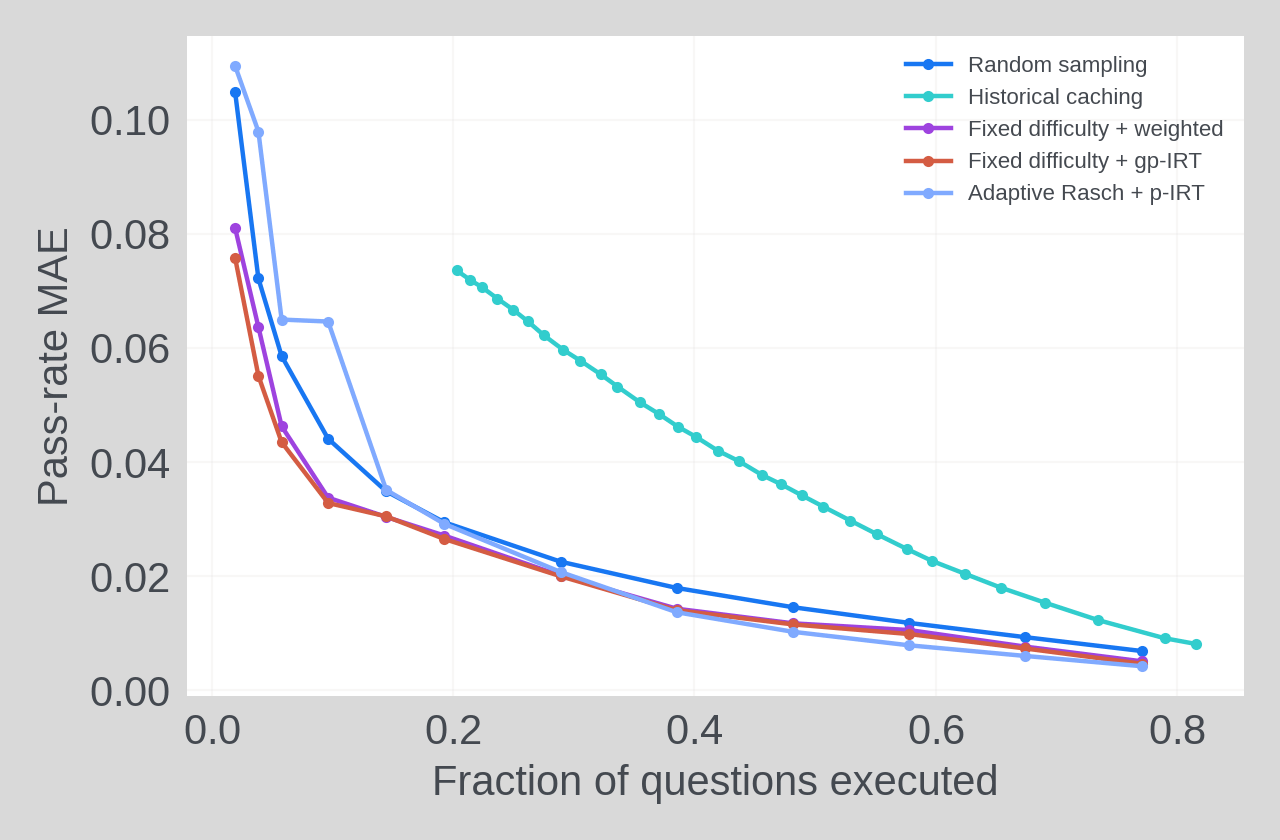 Line chart of pass-rate error against fraction of questions executed for each method Line chart of pass-rate error against fraction of questions executed for each method