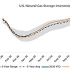 Natural Gas Storage: +103 Bcf