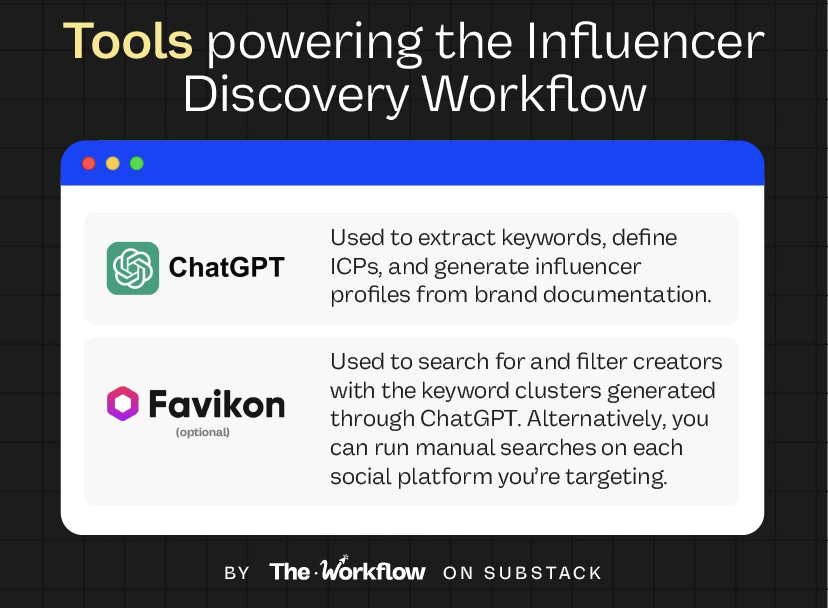 Graphic listing tools for the Influencer Discovery Workflow: ChatGPT for keywords and ICPs, Favikon for finding creators.
