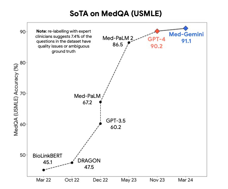 Graph showing the performance of Google MedGemini against other LLMs Graph showing the performance of Google MedGemini against other LLMs