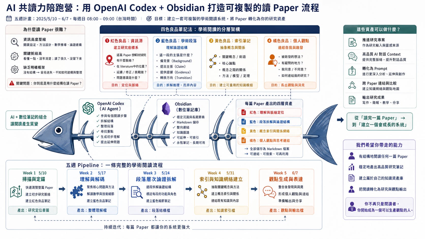 260430-用Codex × Obsidian 重寫你的Paper 閱讀流程- by 王啟樺