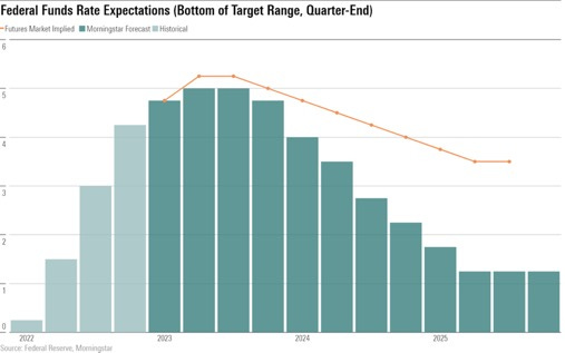When Will the Fed Start Cutting Interest Rates? | Morningstar