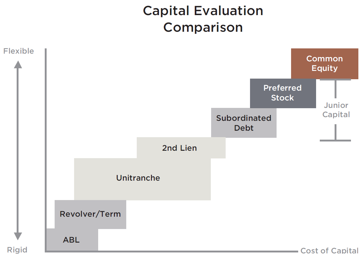 Acquisition Financing: A primer on capital sources and structural  considerations - Cyprium Partners