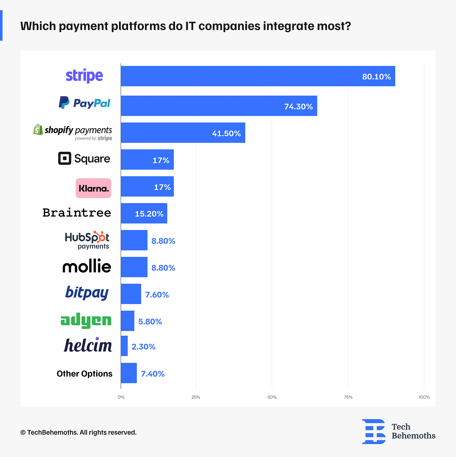 Curious What Payment Gateways Do You Integrate Most Often? : r/webdev Curious What Payment Gateways Do You Integrate Most Often? : r/webdev