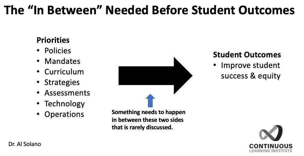 The "In Between" Needed Before Student Outcomes  On the left: Policies, mandates, curriculum, strategies, assessments, technology, operations  On the right: Improved student outcomes  Something needs to happen in between but is rarely discussed. 