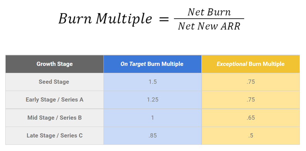 Burn multiple formula chart showing net burn divided by net new ARR, with target benchmarks by growth stage from Seed to Series C.
