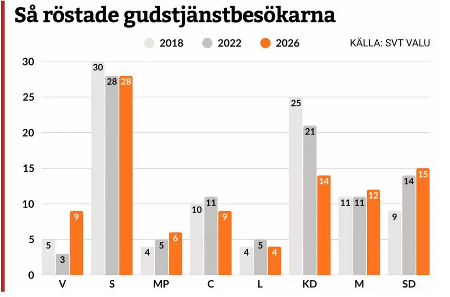 Gudstjänstbesökare. Röstning