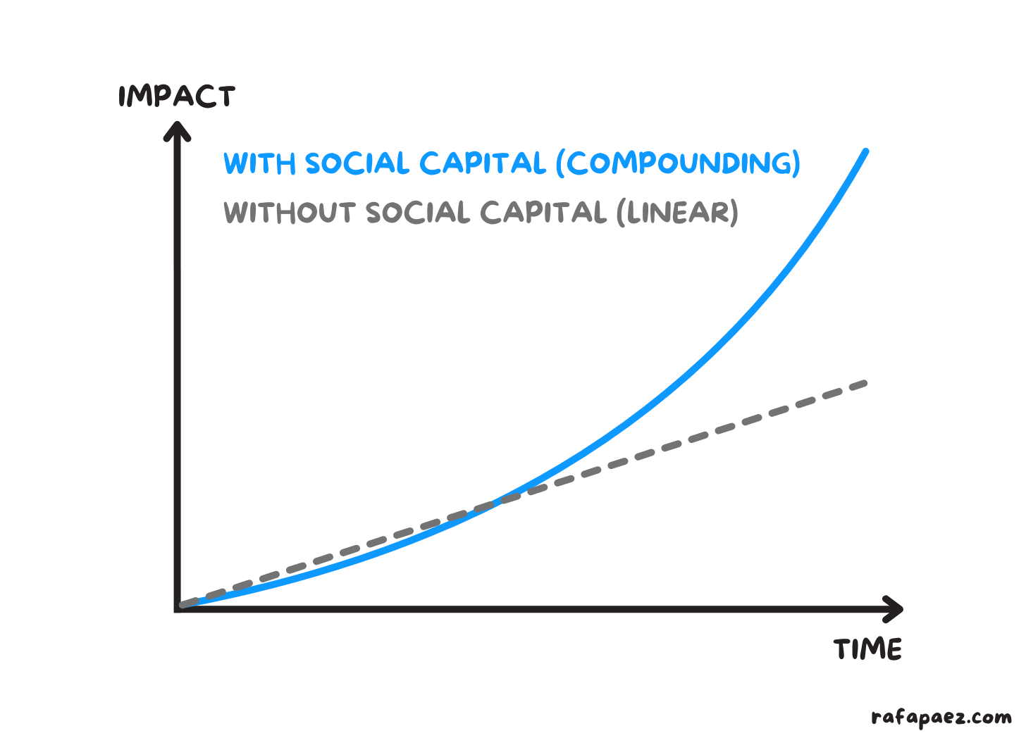 The Impact of Social Capital Over Time