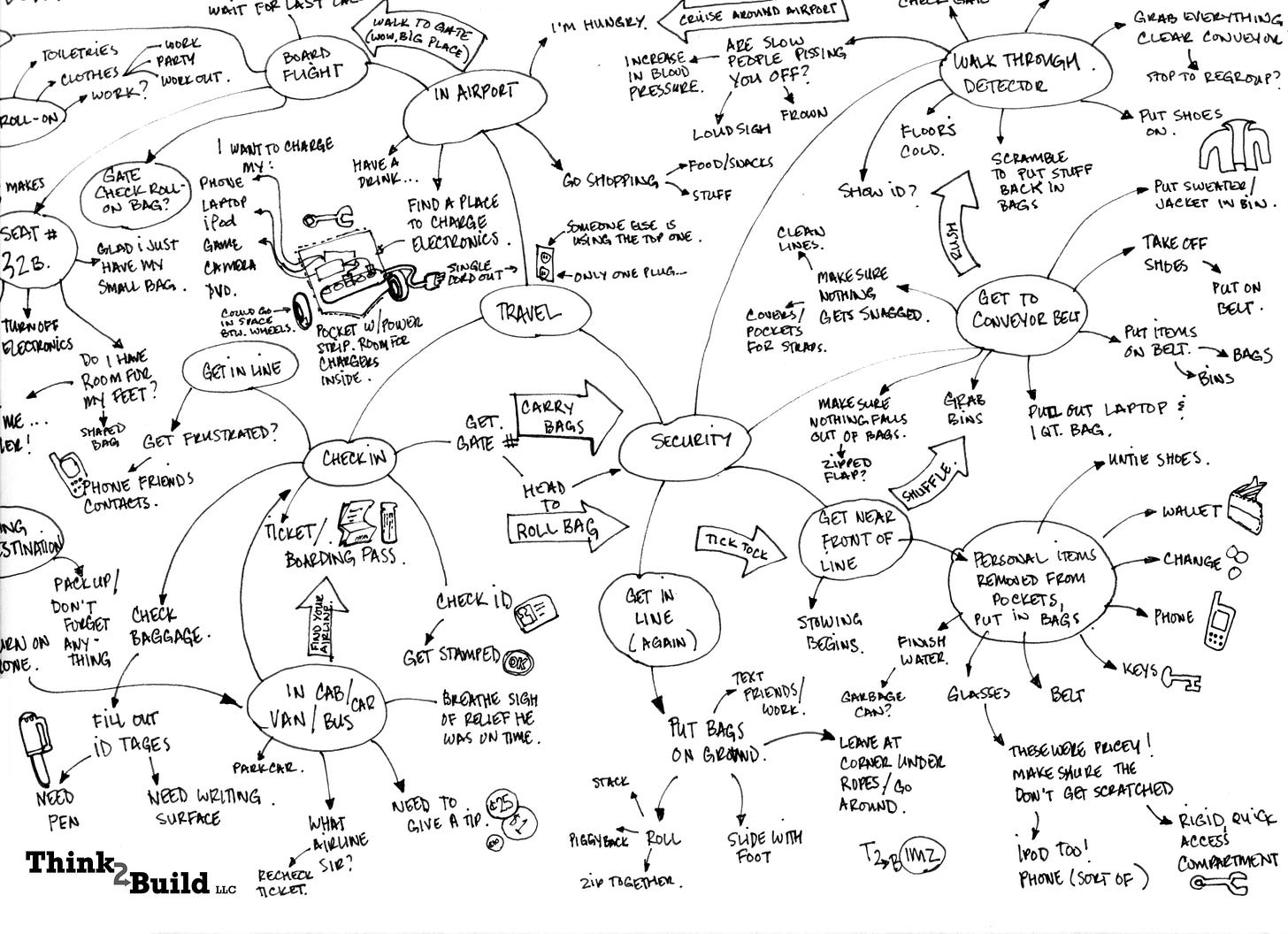 Creative Strategies Part II: Mind Maps, or as I Say Word Maps – scott thorp