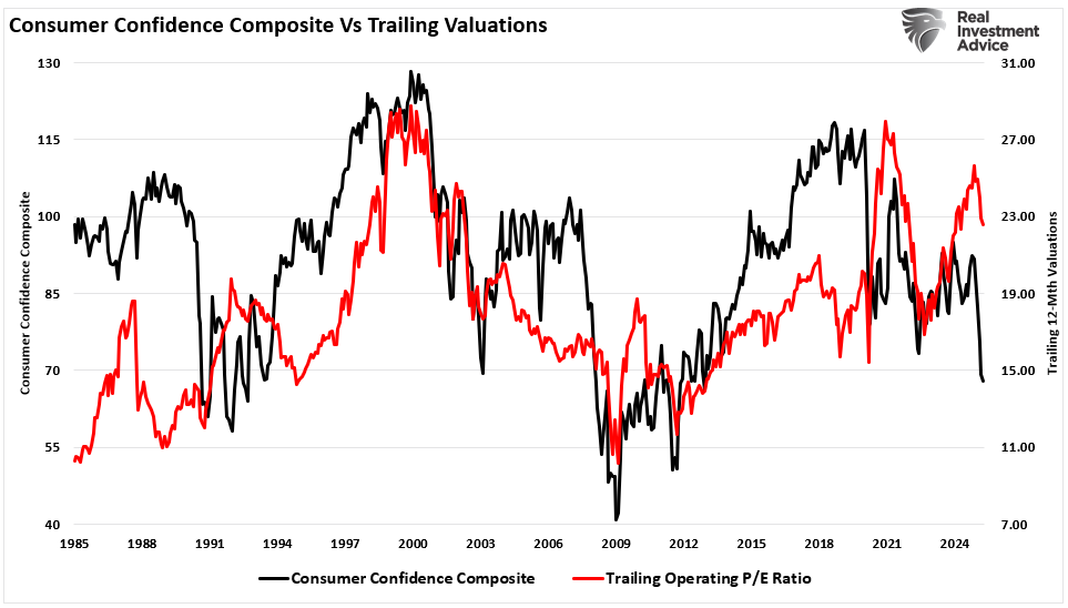 Consumer Confidence Composite vs Valuations