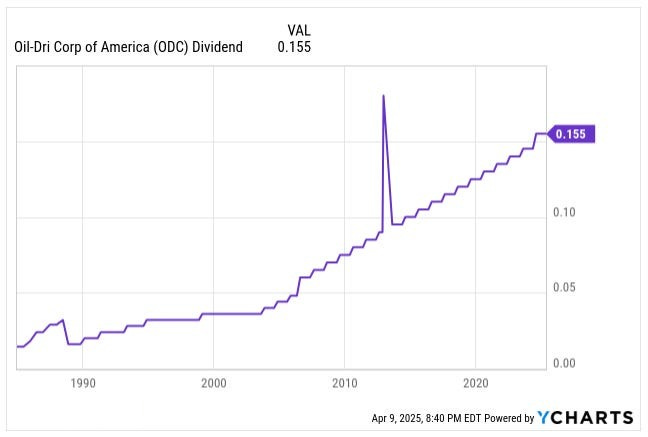YCharts graph of Oil-Dri Corporation of America (ODC) quarterly dividend history from the late 1980s to April 2025 showing steady increases to $0.155 per share — featured in an ODC deep dive article on dividend growth and shareholder returns.