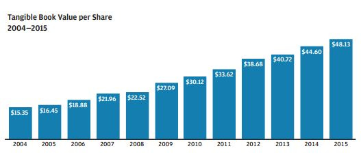 jpm-2004-2015-bv-growth