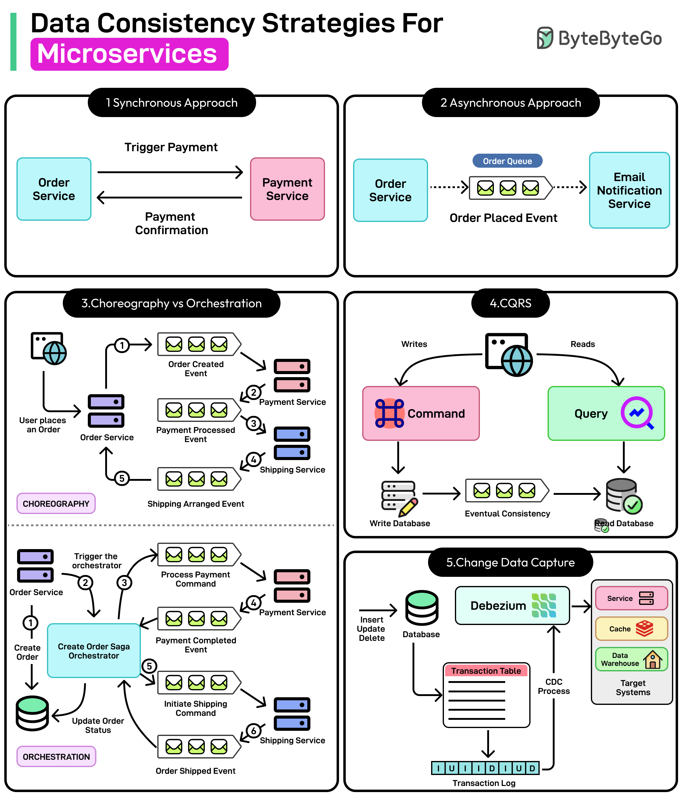 Mastering Data Consistency Across Microservices